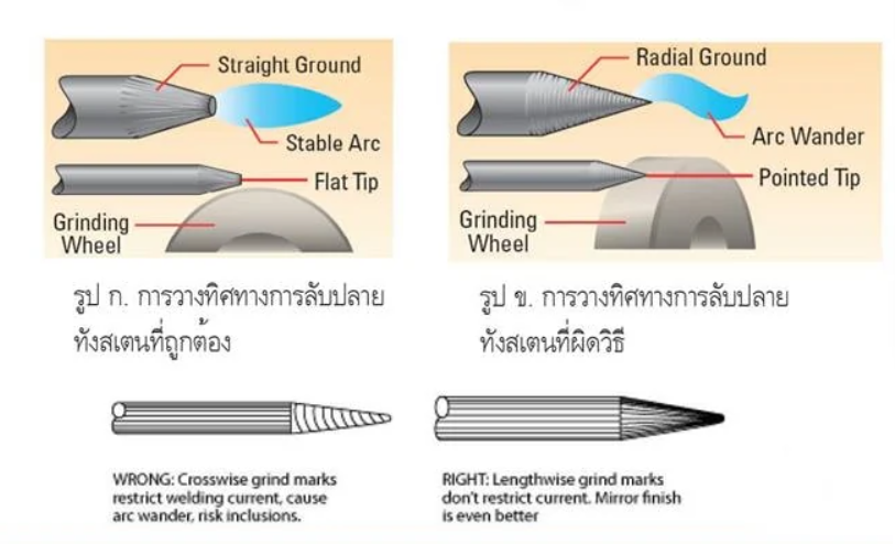 การลับปลายทังสเตน