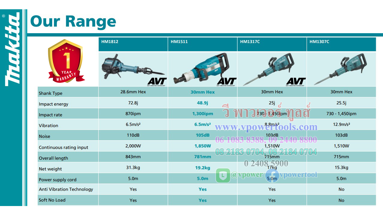 Makita HM1501/HM1511 (AVT) สกัดไฟฟ้า (ก้านหกเหลี่ยม 30มม.) พร้อมกล่องมีล้อลาก