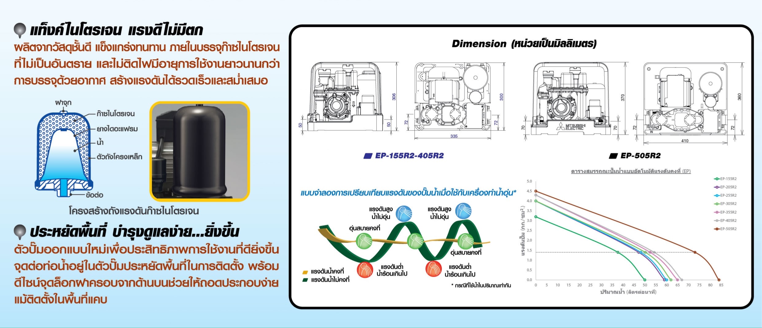 MITSUBISHI ปั๊มน้ำอินเวอร์เตอร์ IP-505R2 ท่อ 1.1/4"