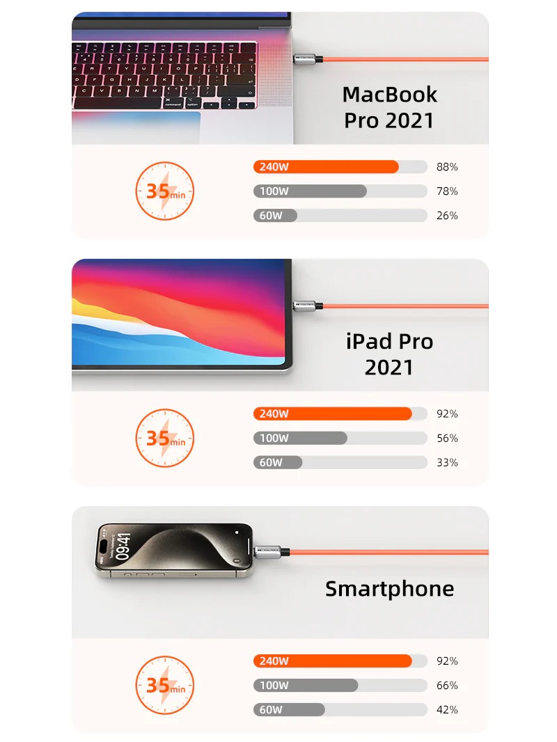 Fast 240W USB-C Charge Cable 2M for iPhone 15 Pro Max, Macbook, Smartphone by Cabletime