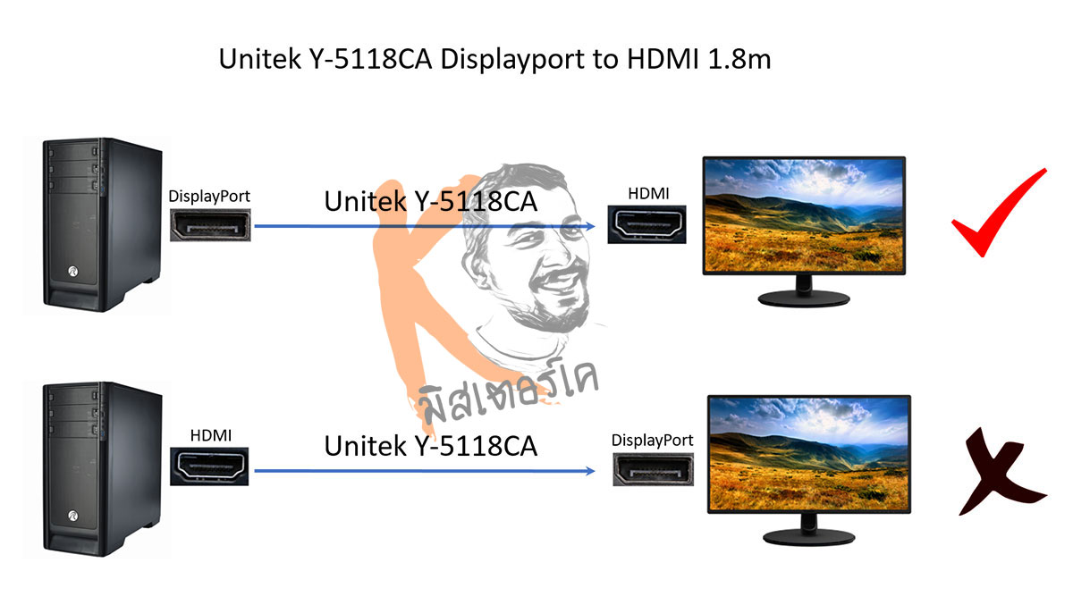 สาย DisplayPort to HDMI (Male) 1.8m Full HD 1080P by Unitek