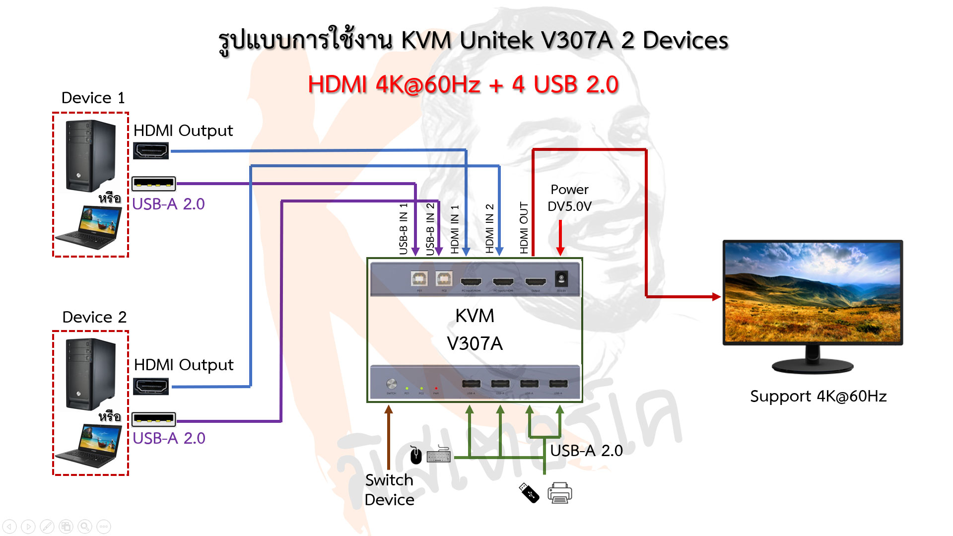 KVM HDMI Switch 2 In 1 Out และ 4 USB รองรับ HDMI2.0 4K 60Hz EDID และคีย์ลัด by Unitek