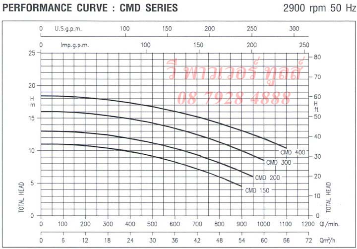 EBARA เอบาร่า รุ่น CMC-1.00M ปั๊มน้ำชนิดหอยโข่ง(น้ำปานกลาง) ใบพัดเดี่ยว