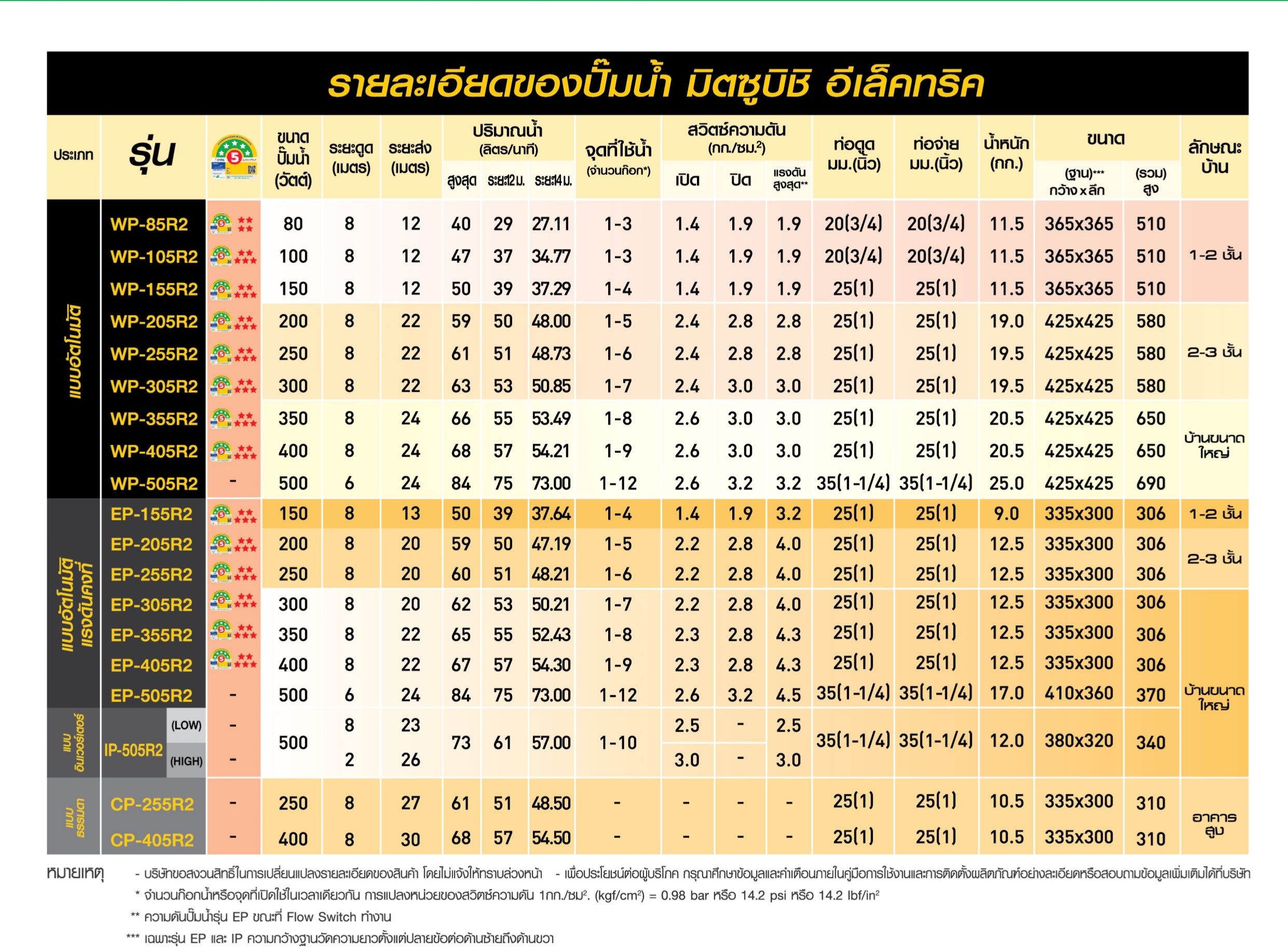 MITSUBISHI ปั๊มน้ำอินเวอร์เตอร์ IP-505R2 ท่อ 1.1/4"