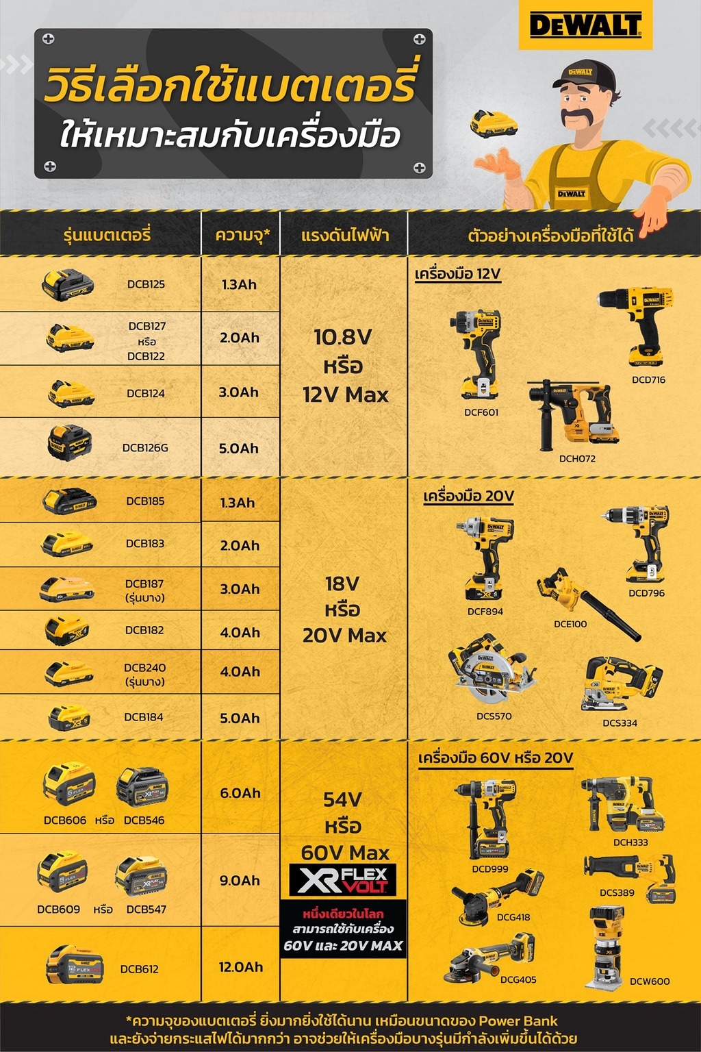 DeWALT แบตเตอรี่ลิเธี่ยม ขนาด 12V, 18V, 20V รุ่น DCB ⬇️⤵️สินค้ามีตัวเลือก